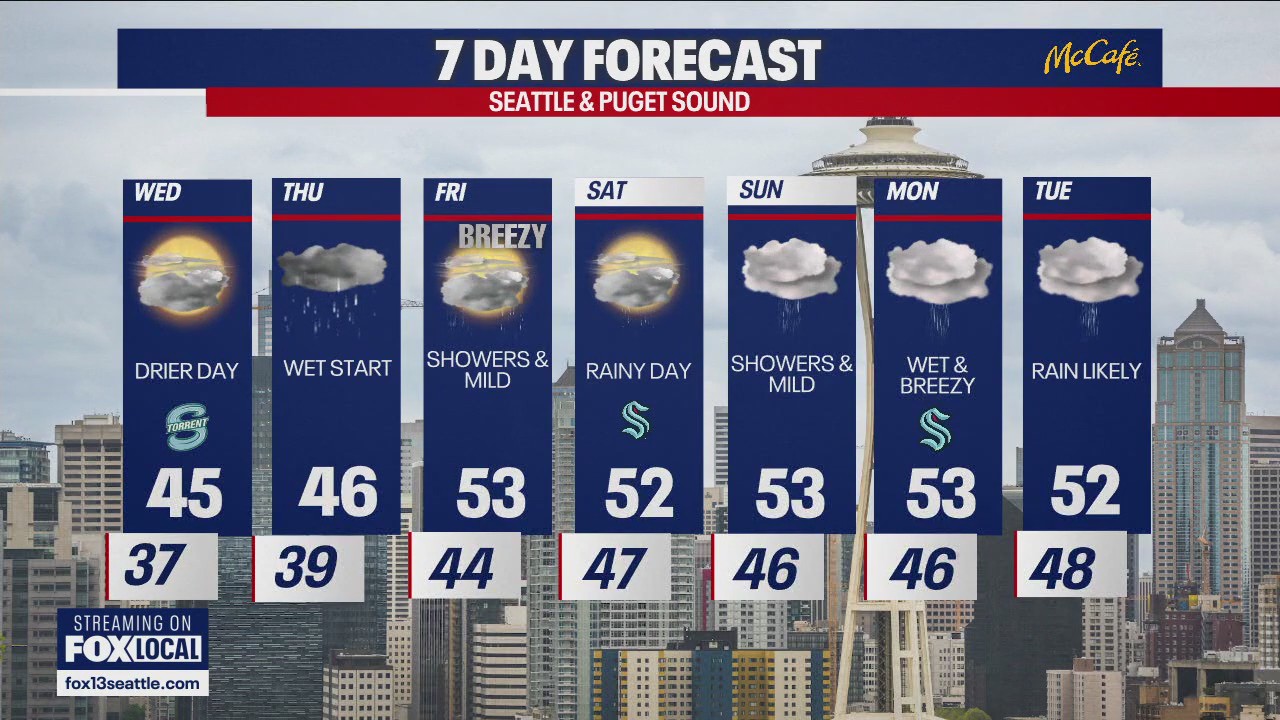 Seattle weather: Dry skies before a few showers