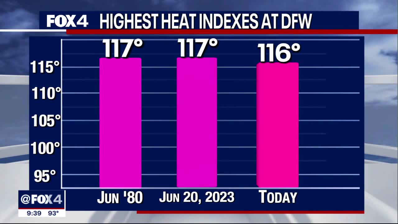 Dallas Weather: June 26 overnight forecast