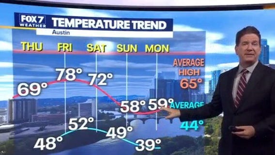 Austin weather: Temperatures set to warm up