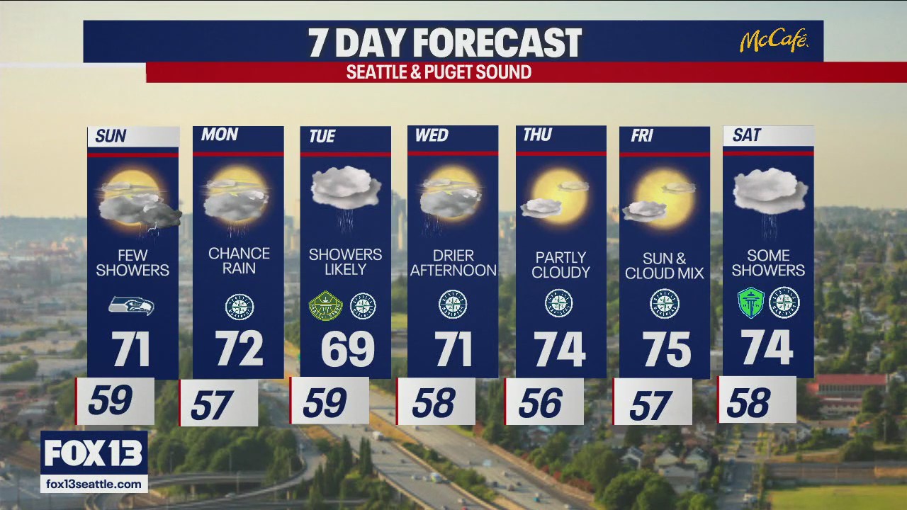 Seattle weather: cooler temperatures and cleaner air | FOX 13 Seattle