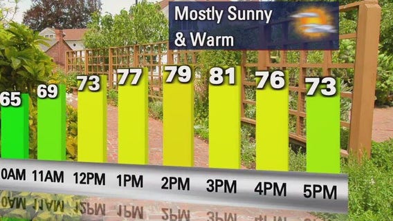 Sunny, cooler Friday