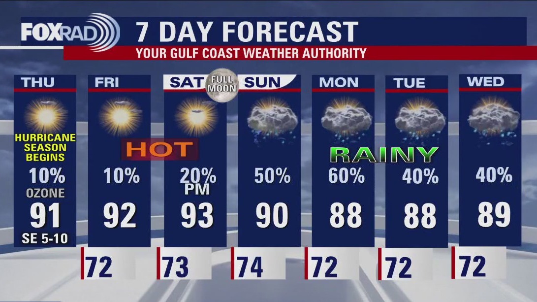 Houston weather: Mostly sunny and hot Thursday with highs in the low 90s