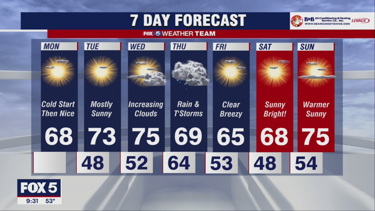 FOX 5 Weather forecast for Monday, October 10