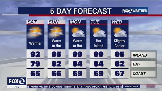 Partly sunny skies, warmer