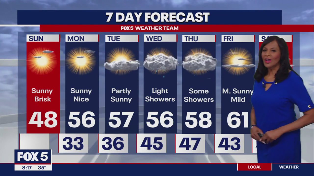 Sunshine Sunday with gradual warm-up on the way