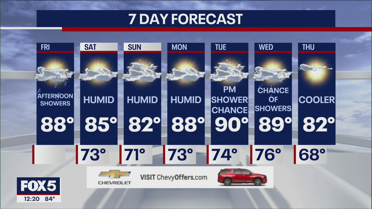 NYC Weather Forecast