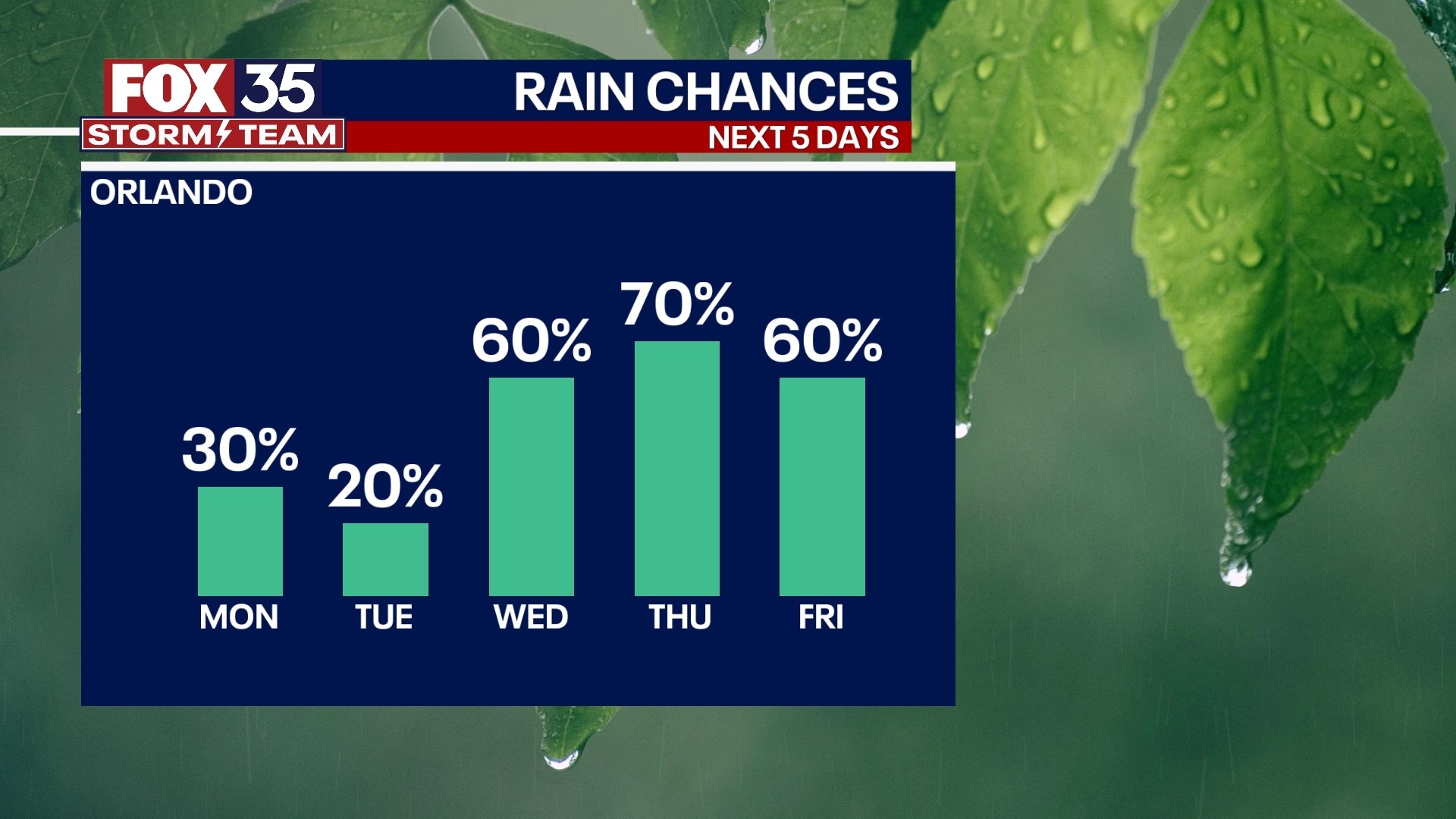 Orlando Weather Forecast: September 18, 2023