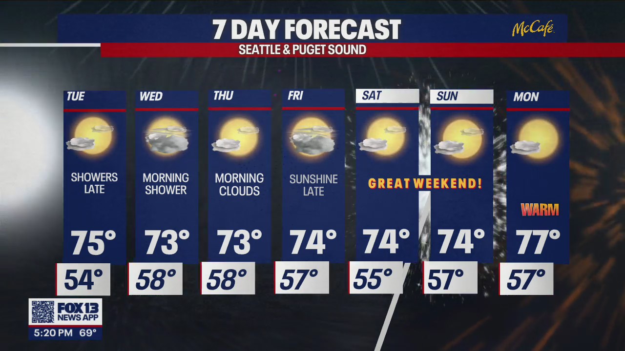 Temps in the mid 70s all week