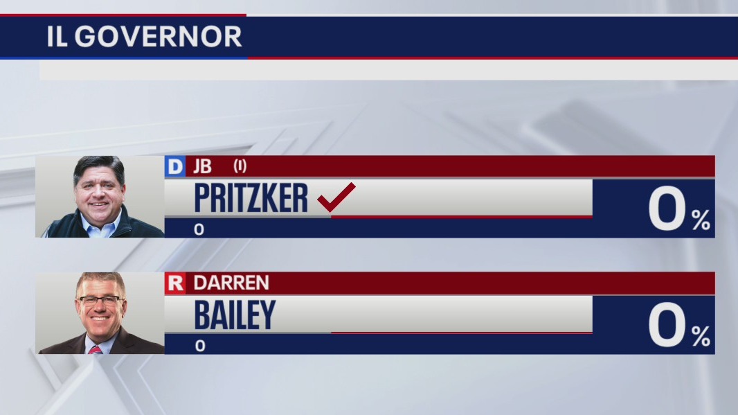 Pritzker wins reelection for Illinois governor