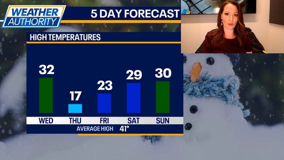 Chicago Weather: Bitter cold and subzero wind chills expected later this week