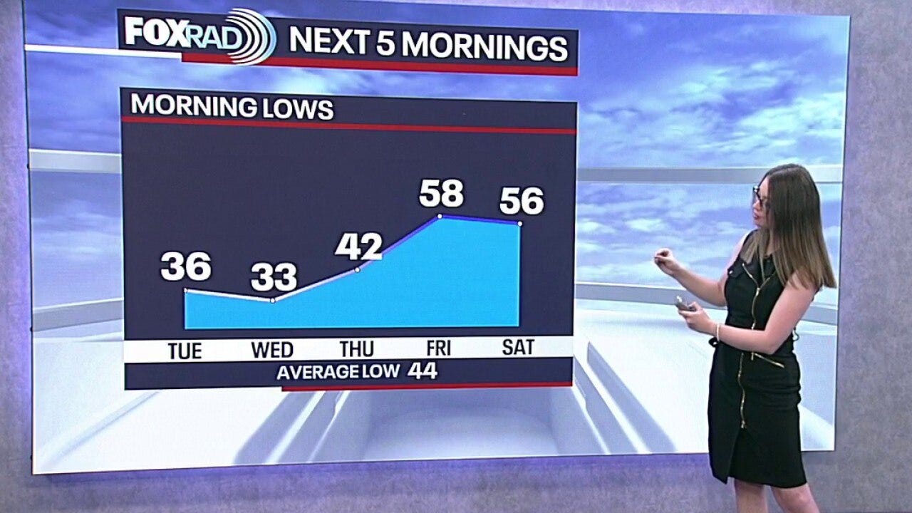 Houston weather: Cold front, Wind Advisory to start the week