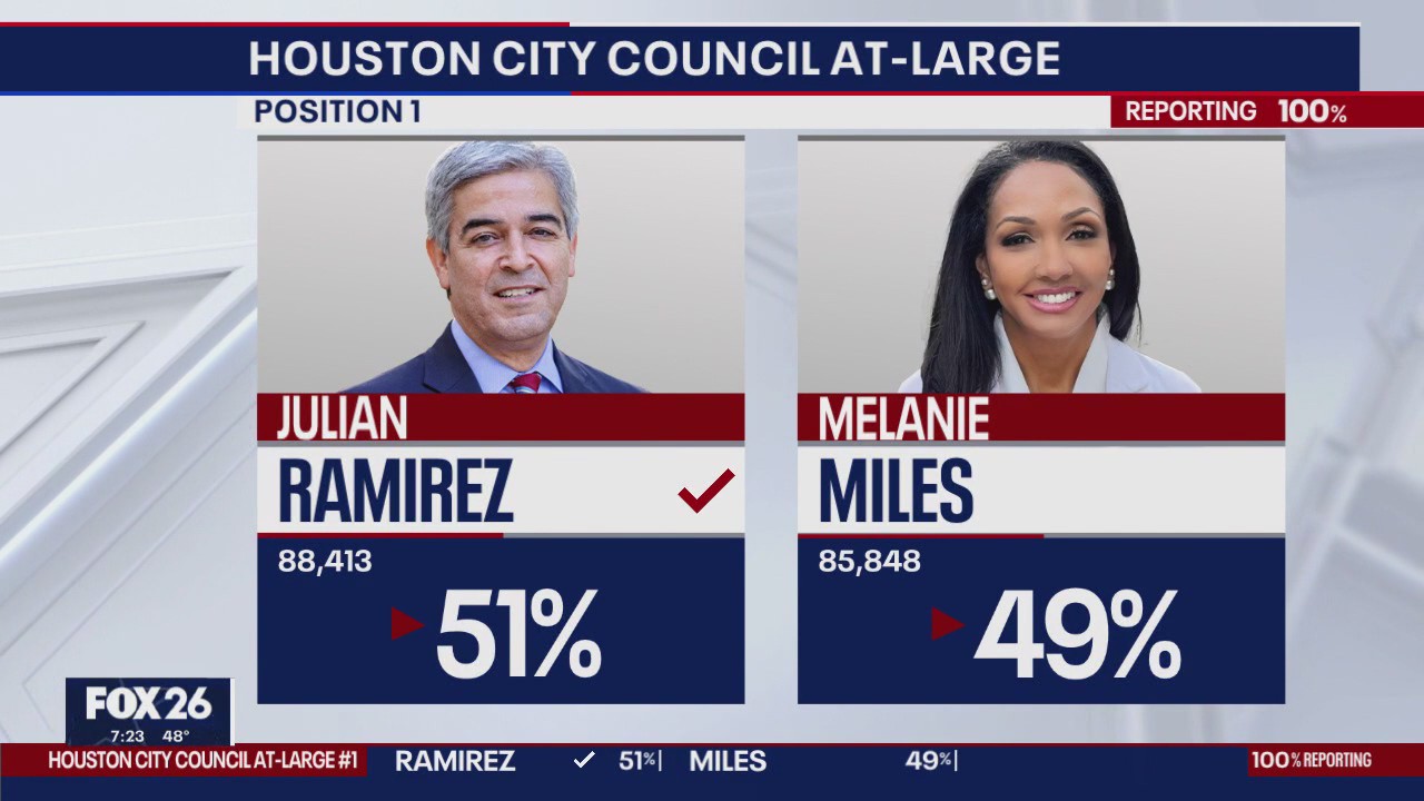 Houston's at-large seats tilt toward safety-focused candidates