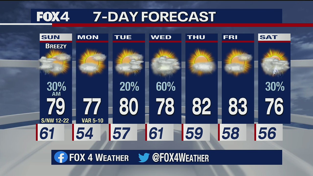 Small Chance of Rain on Sunday