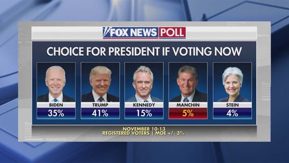 Biden approval ratings down to 40%, polls show