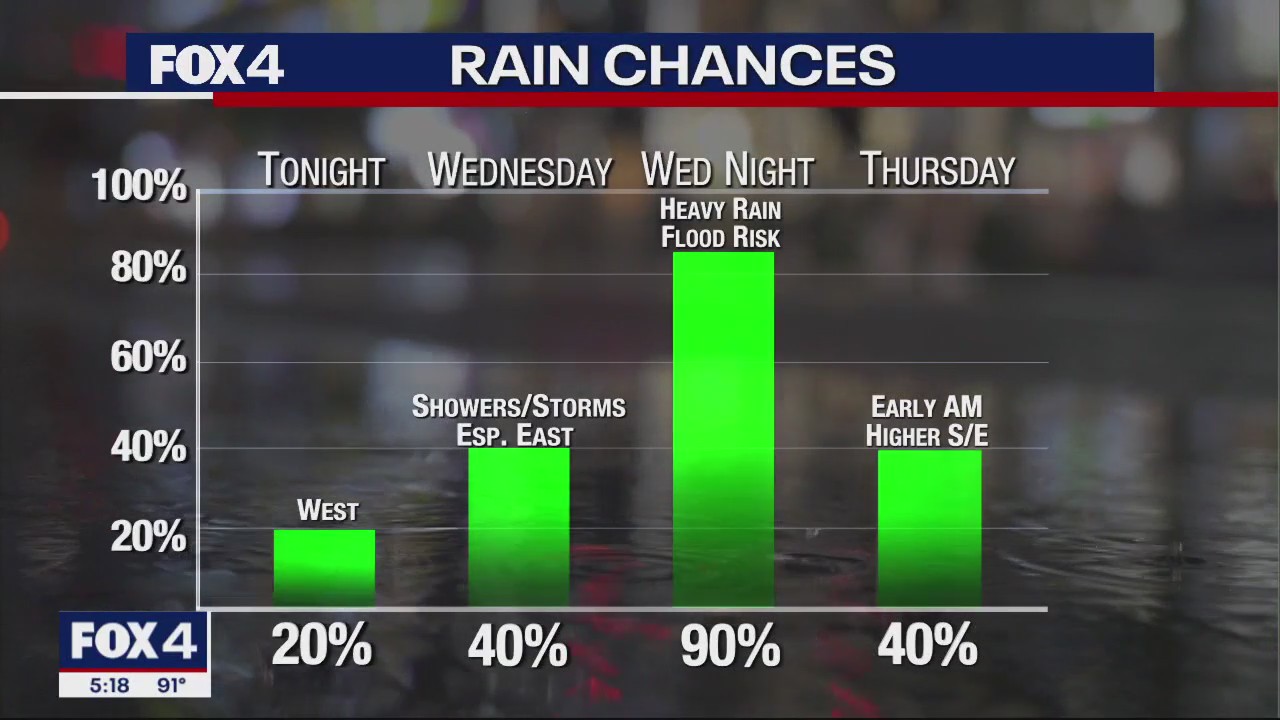 Dallas weather: Oct. 3 evening forecast