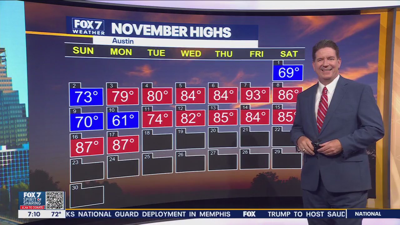 Austin weather: Record breaking temperatures today | FOX 7 Austin