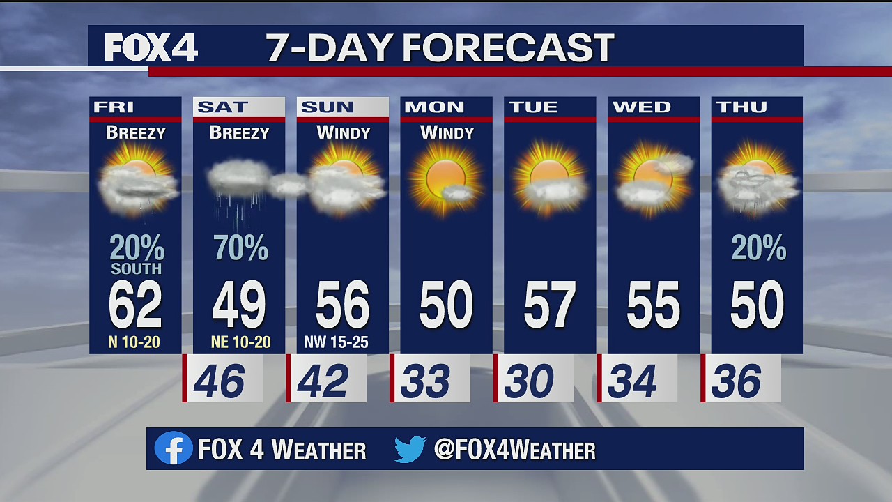November 27 Weather Forecast