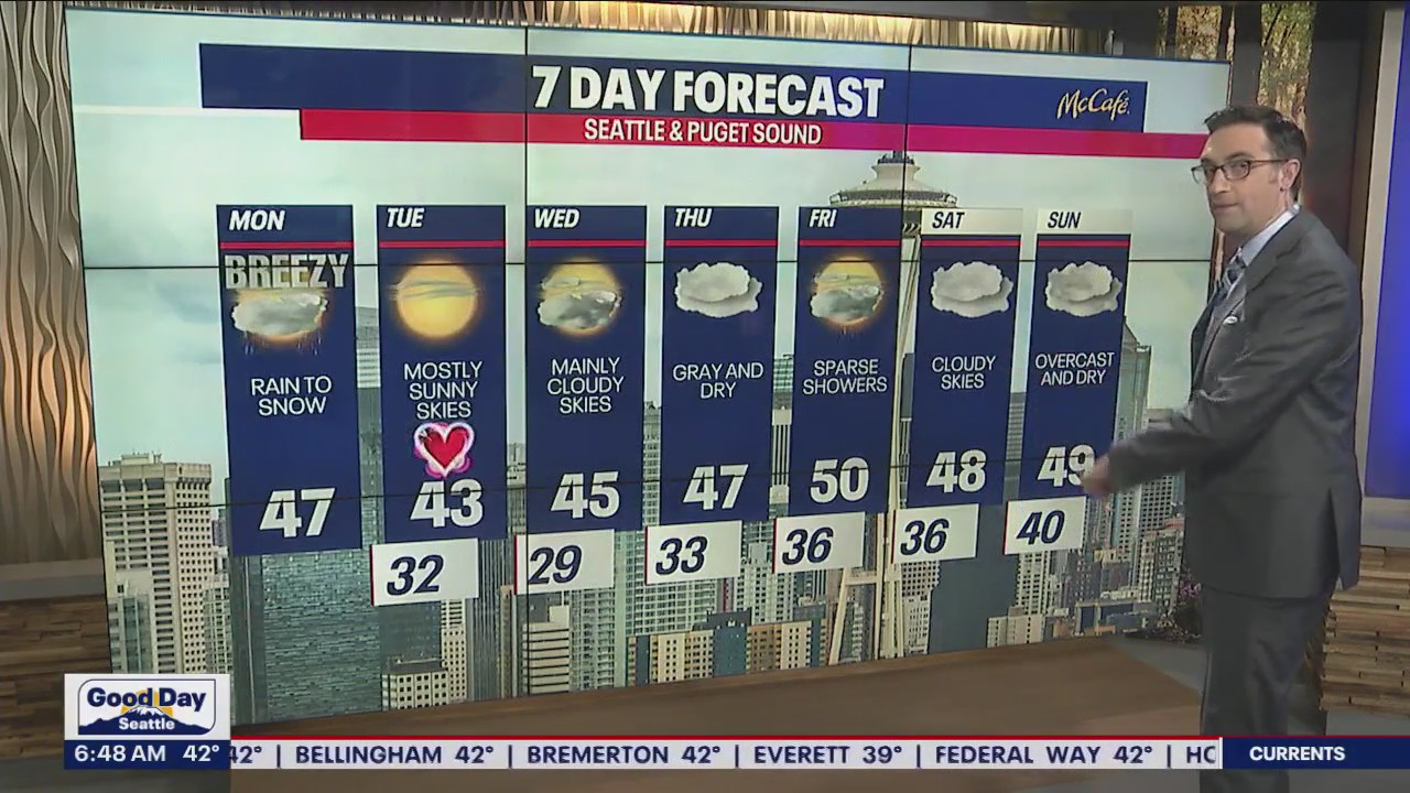 Temperatures to drop into 40s with gusty winds