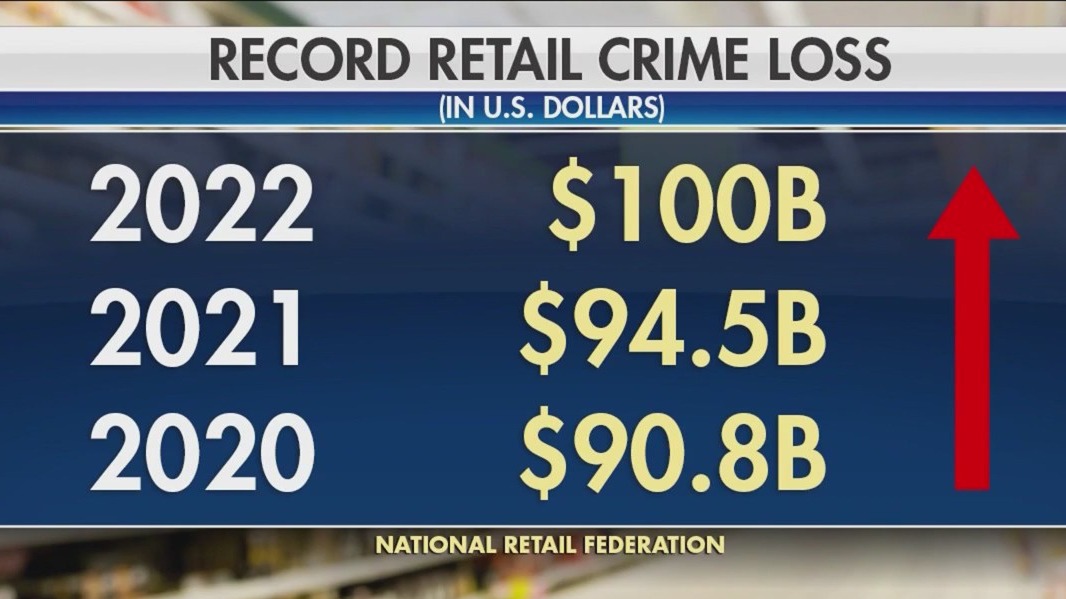Retail theft keeps climbing nationwide | FOX 32 Chicago