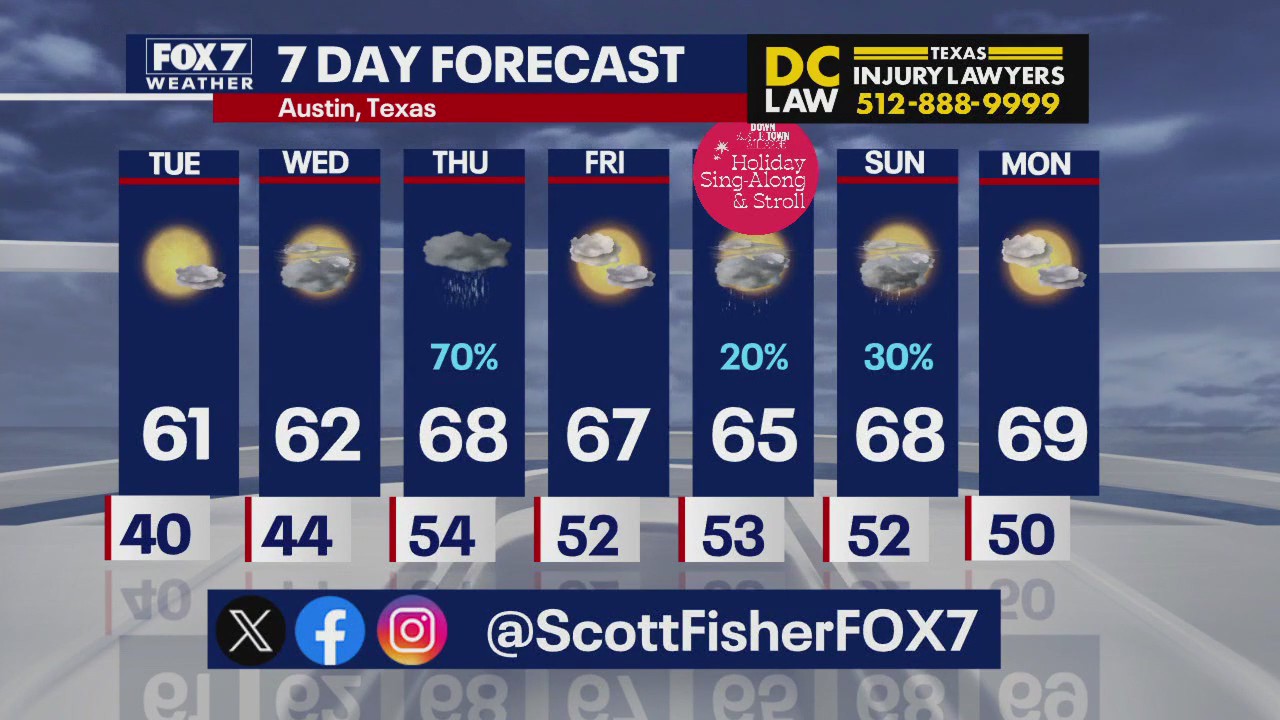 Austin weather: Temps to warm up this week