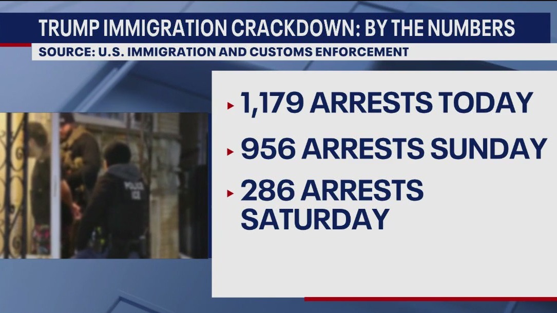 Over 1,100 undocumented immigrants arrested Monday | FOX 5 New York