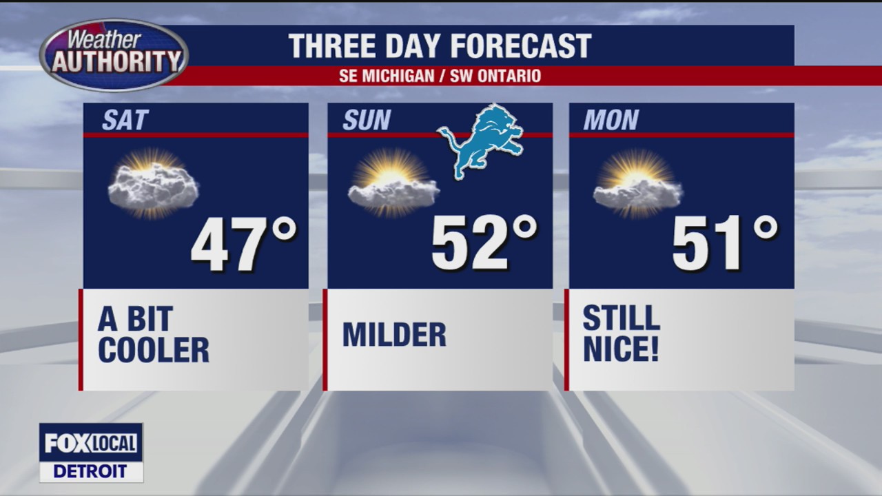 Great-looking weekend; temps dip for Thanksgiving | FOX 2 Detroit