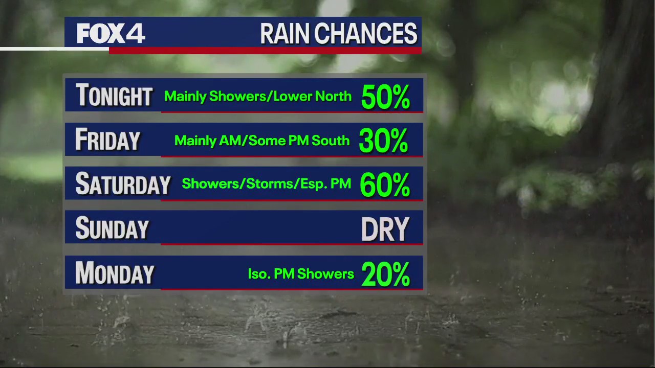 Dallas weather: Dec. 8 evening forecast
