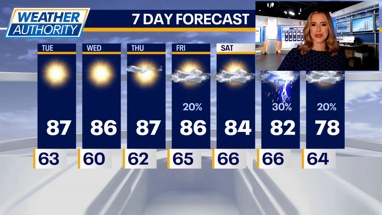 Chicago weather: The heat continues along with the sunshine