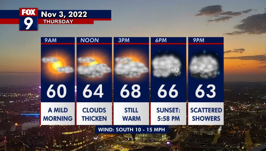 Thursday's forecast: No record highs, but still warm