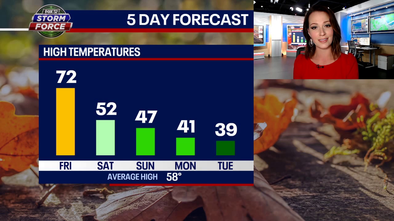 Friday's cold front will send temps tumbling this weekend