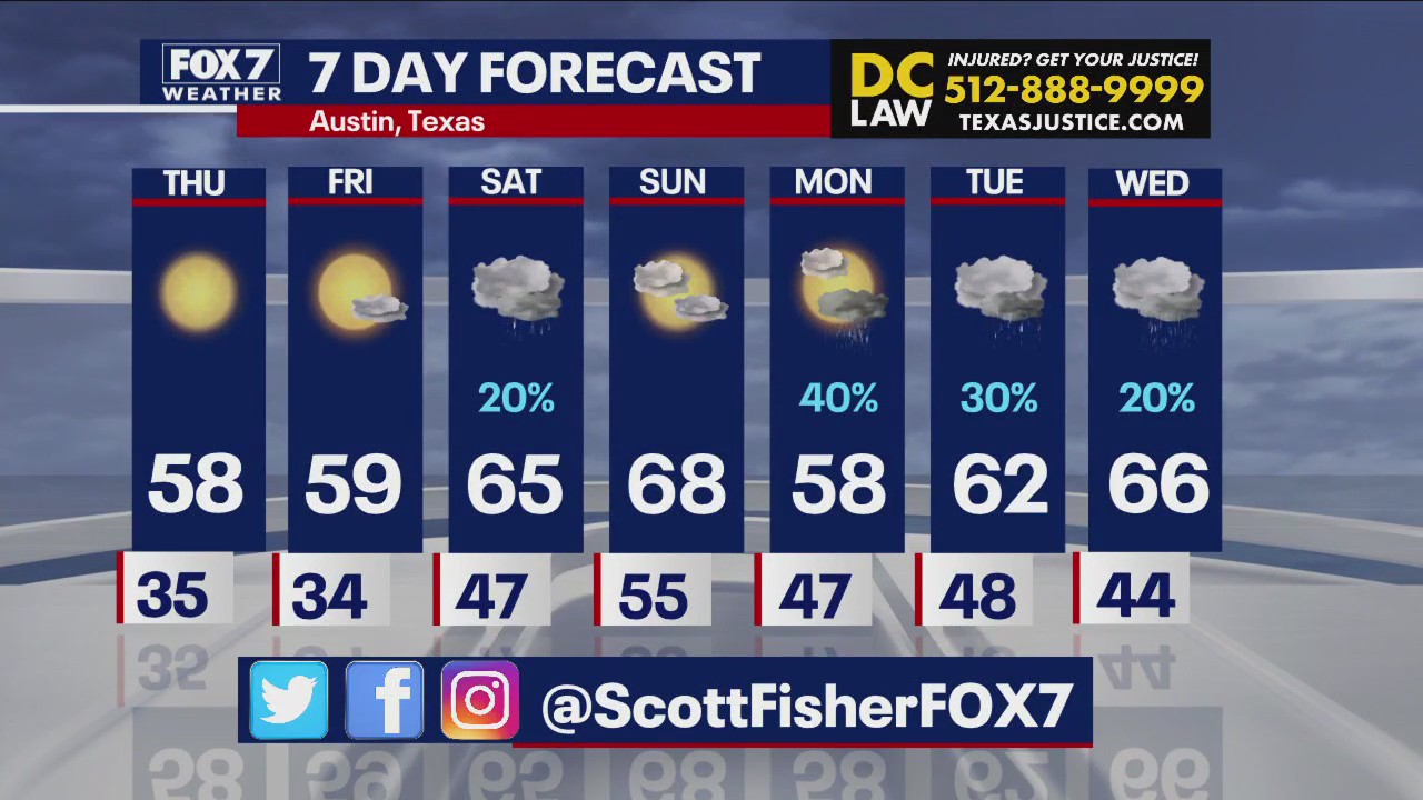 Austin weather: More rain on the way next week