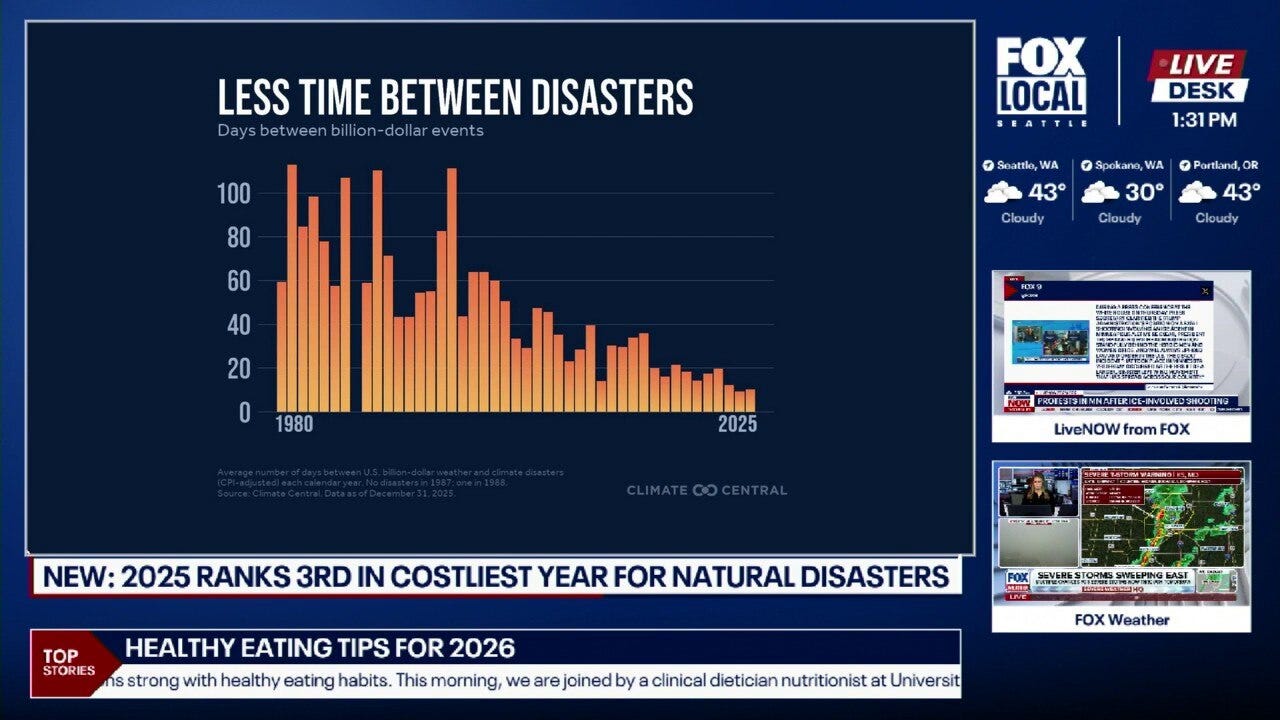 2025 ranks as third-worst year for billion-dollar weather disasters in U.S.