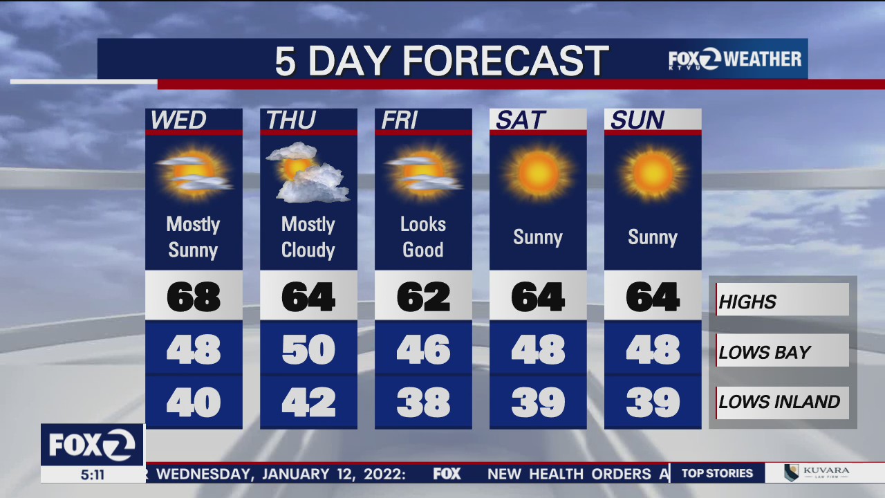 Mostly sunny, temps in high 60s