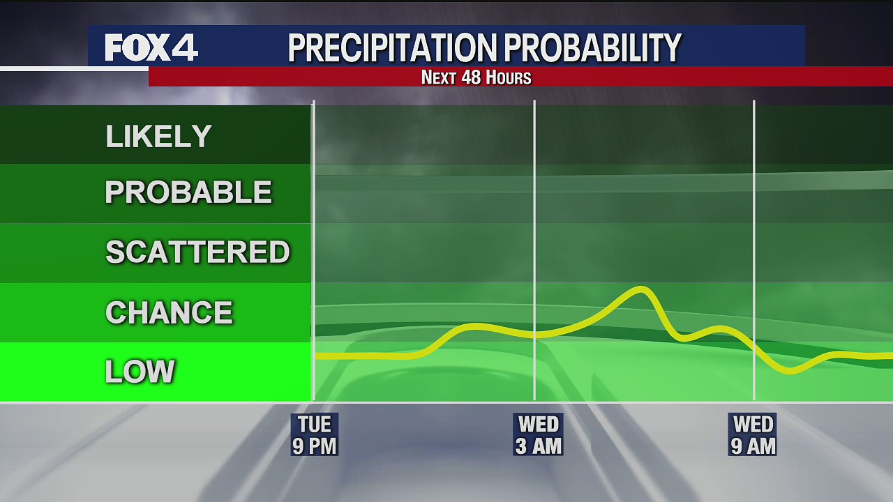 July 7 overnight forecast