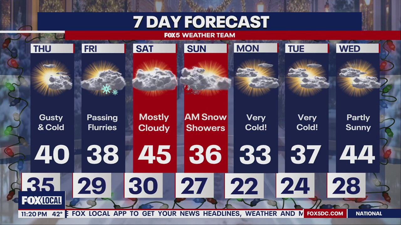 Bitter cold hangs around DC with chance for flurries on Friday