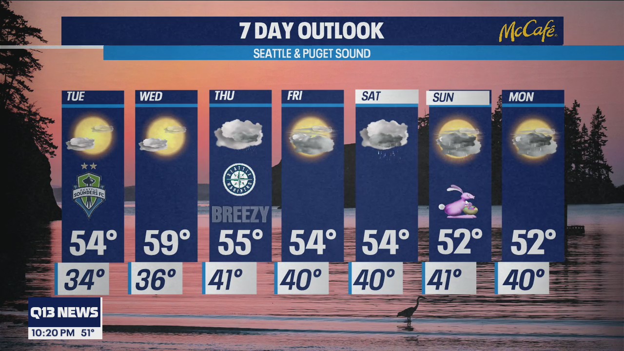 Wednesday will be the warmest day of the week