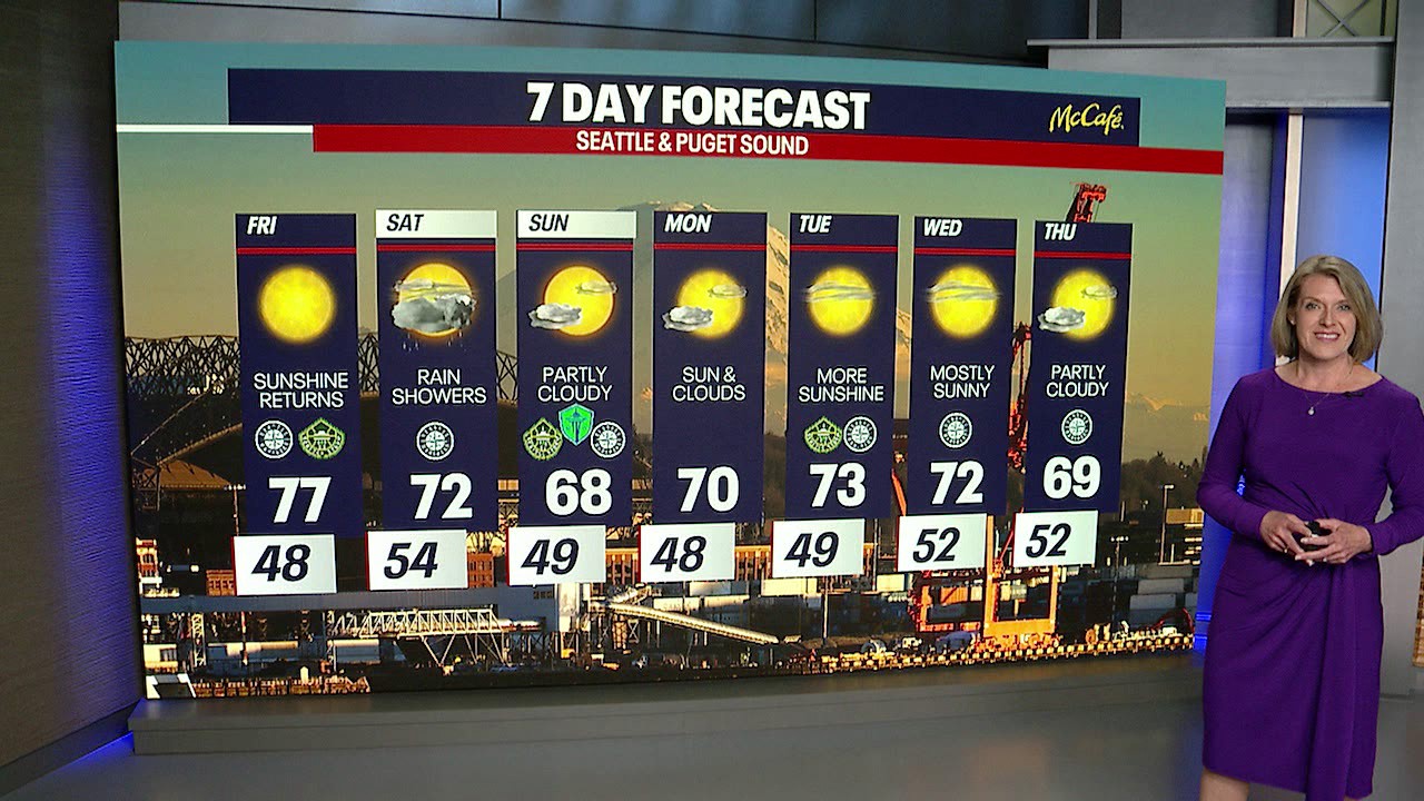 Seattle weather: sunshine and 70's return on Friday