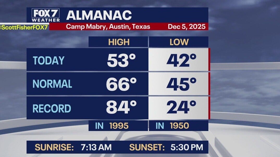 Austin weather: Temps to trend back up