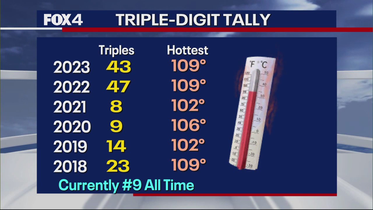 Dallas Weather: Aug. 24 morning forecast