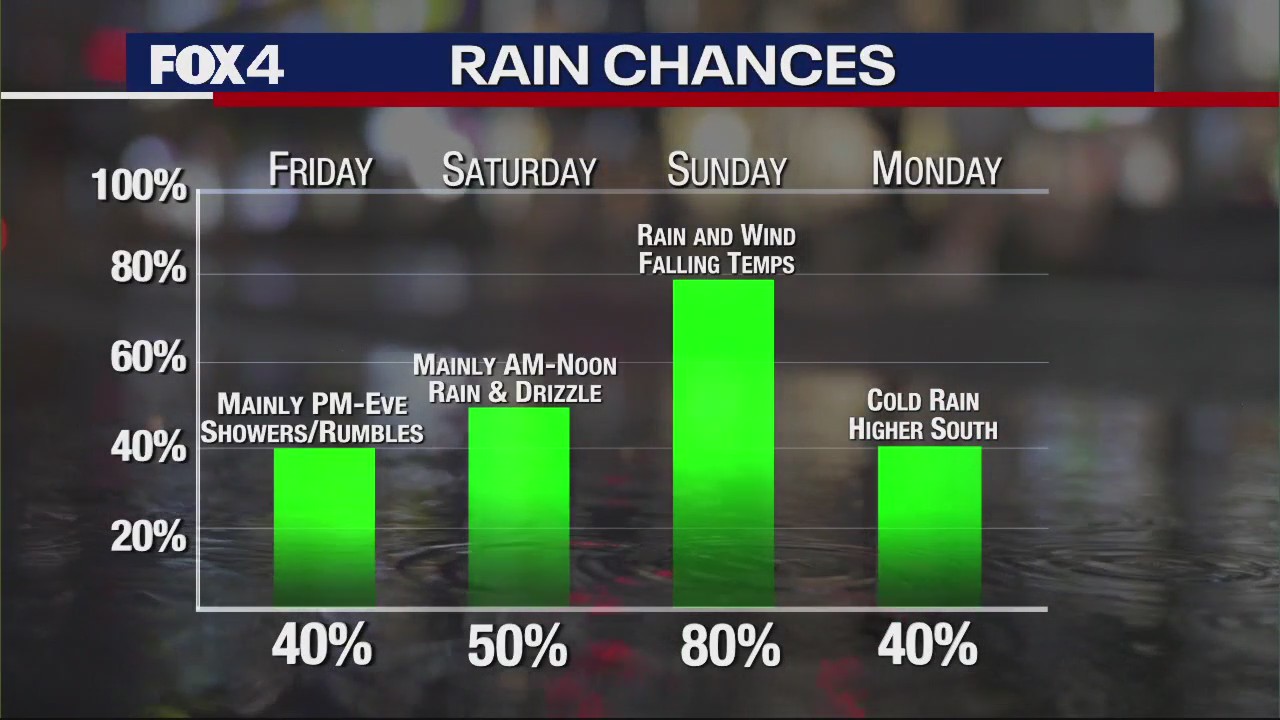 Dallas Weather: Oct. 26 morning forecast