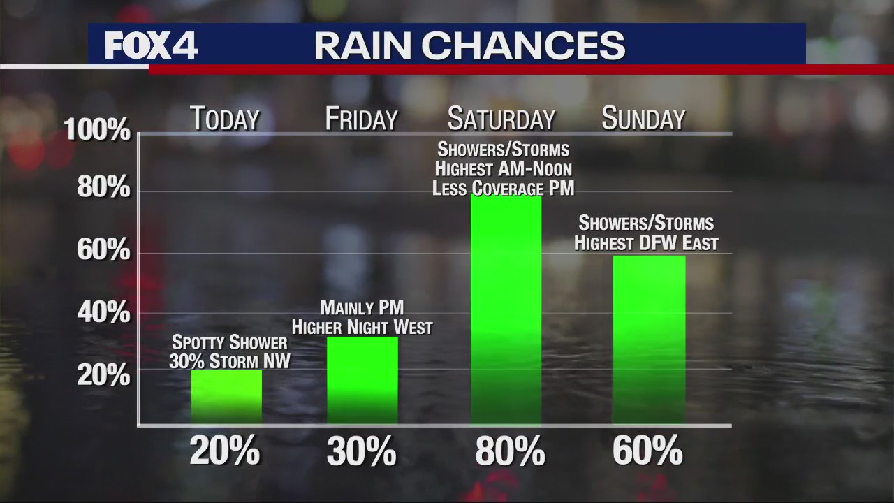 Dallas Weather: May 11 morning forecast