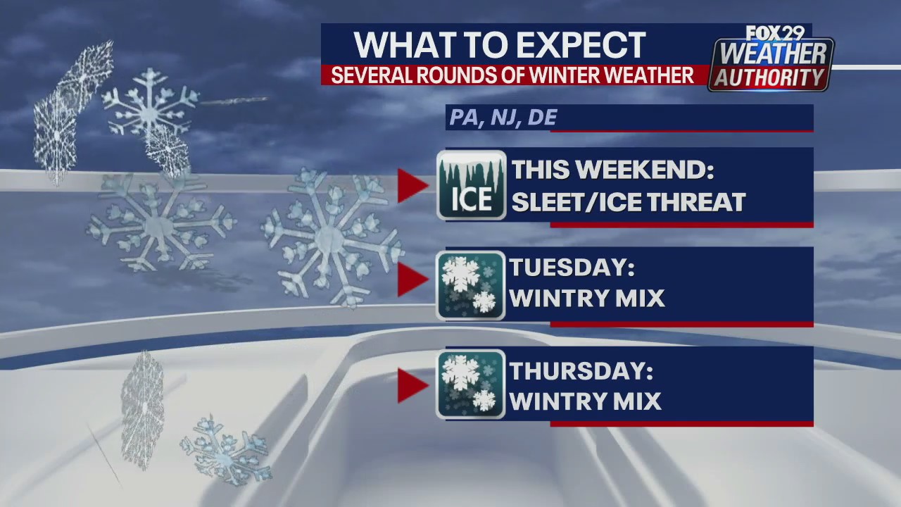 FOX 29 Weather Authority 7-day forecast