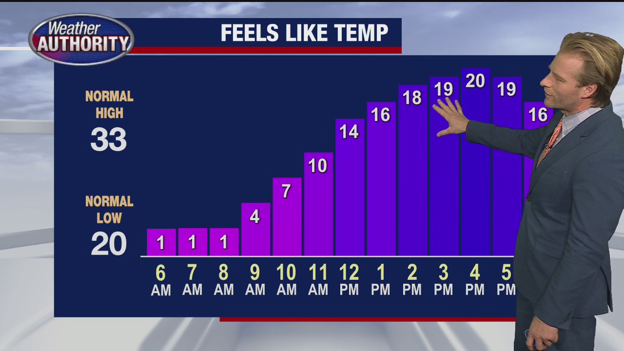 Another cold day but we'll see some sun today