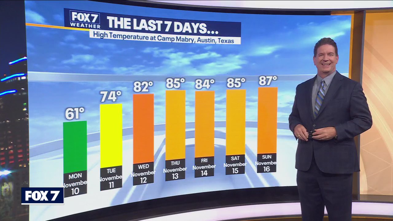 Austin weather: November warmth continues