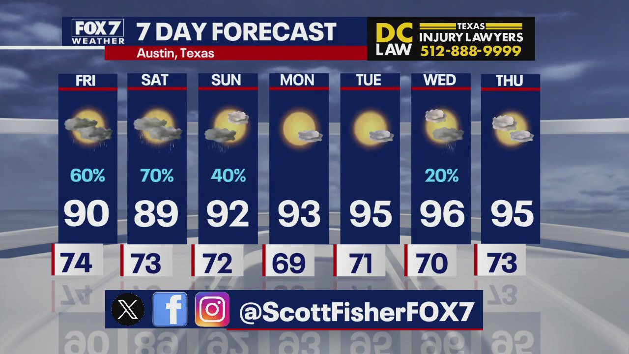 Austin weather: Rain and storms this weekend