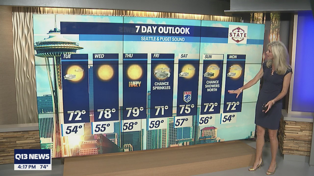 Temperatures in 70s for most of the week
