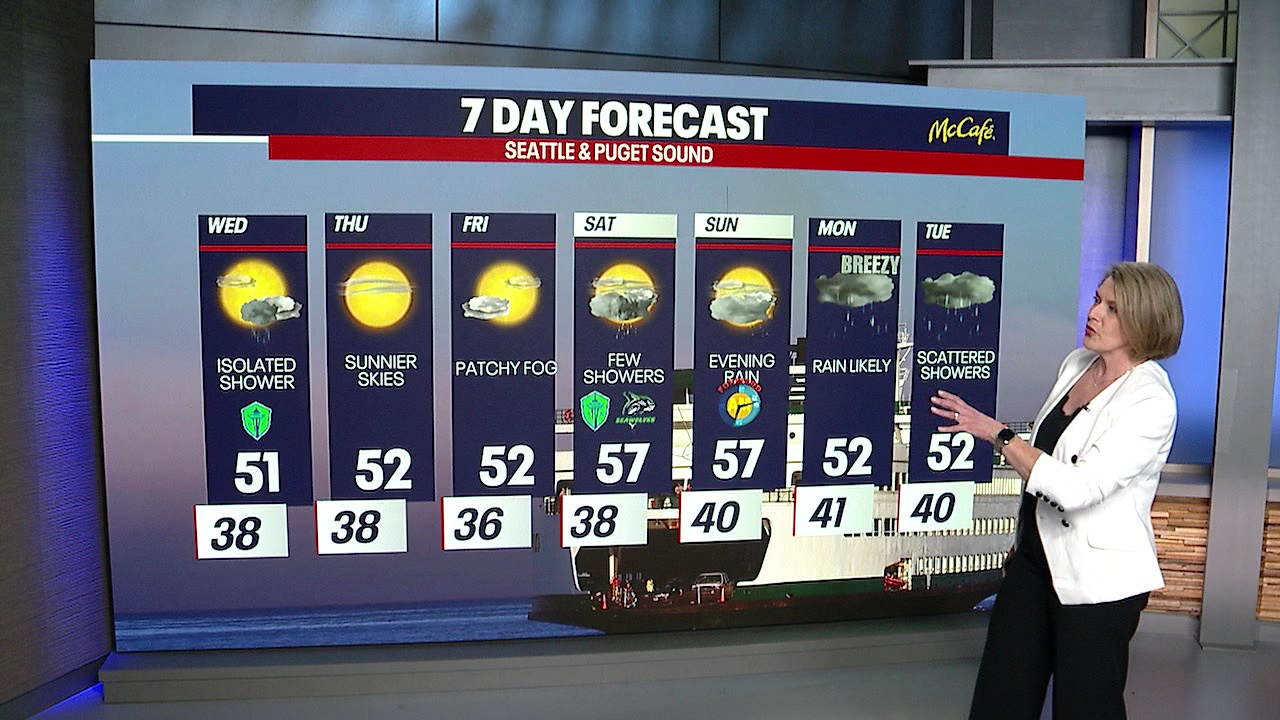 Showers clear out the rest of the week