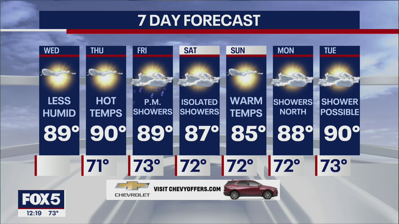 NYC Weather Forecast