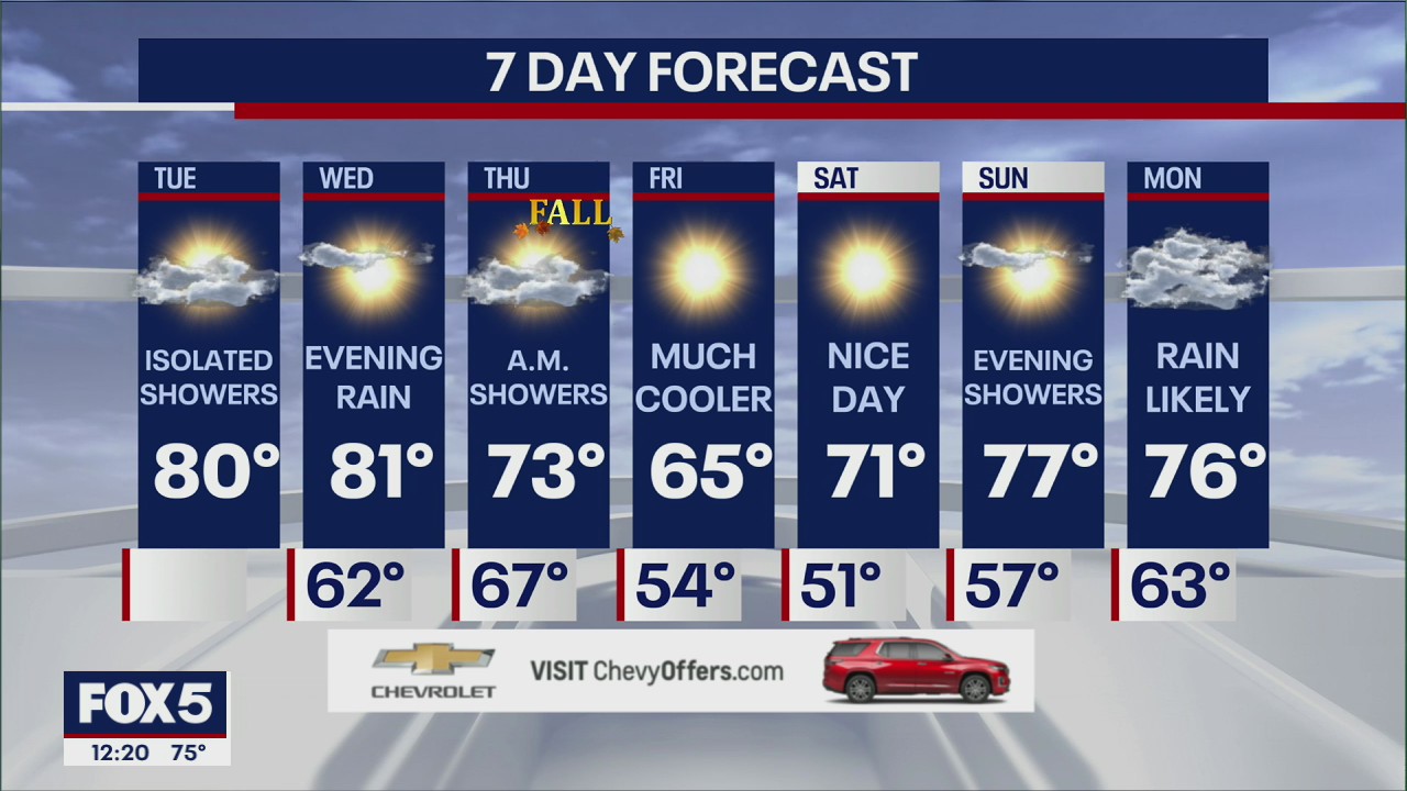 NYC Weather Forecast