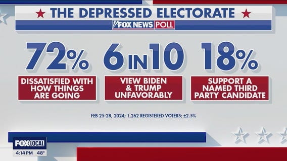 Majority of Americans not in favor of Biden or Trump, poll shows